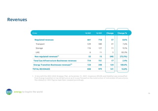 16
energy to inspire the world
Revenues
€ mn 1Q 2022 1Q 2023 Change Change %
Regulated revenues 661 718 57 8.6%
Transport 539 580 41 7.6%
Storage 116 127 11 9.5%
LNG 6 11 5 83.3%
Non regulated revenues(1)
53 13 (40) (75.5%)
Total Gas Infrastructure Businesses revenues 714 731 17 2.4%
Energy Transition Businesses revenues(1)
124 248 124 100.0%
TOTAL REVENUES 838 979 141 16.8%
1. In line with the 2022-2026 Strategic Plan, at December 31, 2022 Greenture (SSLNG and Mobility) was reclassified
from Energy transition to Gas Infrastructure as it is now focused on the construction of mid-stream infrastructures.
The related Q1 2022 figures have been restated accordingly.
 