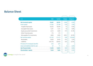 18
energy to inspire the world
Balance Sheet
€ mn 2022 1Q 2023 Change Change %
Net invested capital 19,447 20,707 1,260 6.5%
Fixed capital 21,562 22,180 618 2.9%
Tangible fixed assets 18,222 18,294 72 0.4%
Intangible fixed assets 1,321 1,331 10 0.8%
Equity-accounted investments 2,313 3,050 737 31.9%
Other Financial assets 175 175 - -
Net payables for investments (469) (670) (201) 42.9%
Net working capital (2,155) (1,517) 638 (29.6%)
Receivables 8,020 8,435 415 5.2%
Liabilities (10,175) (9,952) 223 (2.2%)
Provisions for employee benefits (27) (27) - -
Asset and liabilities held for sale 67 71 4 6.0%
Net financial debt 11,923 12,872 949 8.0%
Shareholders' equity 7,524 7,835 311 4.1%
 
