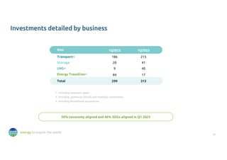 19
energy to inspire the world
Investments detailed by business
€mn 1Q2022 1Q2023
Transport(1) 186 215
Storage 20 41
LNG(2)
9 40
Energy Transition(3)
84 17
Total 299 313
1. Including corporate capex.
2. Including greenture (SSLNG and mobility) investments.
3. Including Biomethane acquisitions.
30% taxonomy aligned and 46% SDGs aligned in Q1 2023
 