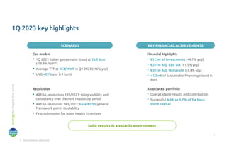 2
energy
to
inspire
the
world
SCENARIO
Gas market
• 1Q 2023 Italian gas demand stood at 20.5 bcm
(-19.4% YoY(1))
• Average TTF at €53/MWh in Q1 2023 (-46% yoy)
• LNG +35% yoy (+1 bcm)
1Q 2023 key highlights
Solid results in a volatile environment
Financial highlights
• €313m of Investments (+4.7% yoy)
• €597m Adj. EBITDA (+1.5% yoy)
• €301m Adj. Net profit (-7.4% yoy)
• >€2bn€ of Sustainable financing closed in
April
Associates’ portfolio
• Overall stable results and contribution
• Successful ABB on 5.7% of De Nora
share capital
Regulation
• ARERA resolutions 139/2023: rising visibility and
consistency over the next regulatory period
• ARERA resolution 163/2023: base ROSS general
framework points to stability
• First submission for Asset Health incentives
KEY FINANCIAL ACHIEVEMENTS
1. Non weather adjusted.
 