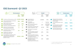 20
energy to inspire the world
ESG Scorecard - Q1 2023
Target
2023
Q1
2023
% reduction of NG emissions vs 2015 -48.6%
-53.35%
% NG recovered from maintenance
activities (avg. last 5y)
MWh of electricity production
by photovoltaic plants
>40%
58%
>860
195
Production of biomethane (Mscm)
Reduction of CO2 equivalent
from energy efficiency (Kton)
Cumulated number of installed
CNG and LNG stations
Available LNG capacity for
SSLNG market (mln m3)
% of vegetation restoration of the
natural and semi-natural areas
involved in the construction of
pipelines routing
39
5.9
Target
2023
Q1
2023
72
11
100
-1
>99%
85
-
% participation in
welfare initiative
54%
20-30%
% employee
engagement index
70-75%
IpFG (Combined Frequency
and Severity Index)
< minimum
last 3 years
(0.55)
0.47
% of women in executive and
middle-management roles 25%
23.1%
% of women in succession
planning
26%
-*
% of local suppliers involved
out of total contractualized
suppliers
50%
67%
% working hours devoted by
employees to Snam
Foundation initiatives
supporting local communities
4,800
879
Average annual customers
satisfaction rate in terms of
service quality
8.1
-*
% of reliability levels on gas
supply
99.9%
99.9%
% of third parties on which
reputational due diligence
checks have carried out
100%
100%
Environment Social Governance
Target
2023
Q1
2023
% of ESG Financing on the
total Committed Funding
75%
70%
1
2
3
5
6
7
8
9
11
12
15
14
15
16
12 18
19
21
99.95%
Introduction of ESG criteria in
scoring models (% of spending
on assigned contracts)
17
-*
14% 30%
-
20
13
10
* Results not available in Q1
1. SSLNG capacity will be in place in 2025 as planned.
 