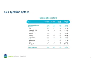 21
energy to inspire the world
Gas injection details
Gas injection details
bcm 1Q 2022 1Q 2023
Change
(bcm)
Change
(%)
National production 0.8 0.7 -0.0 -5.0%
Pipelines 15.7 11.9 -3.8 -24.1%
Gela 0.5 0.7 0.2 34.7%
Mazara del Vallo 5.6 5.0 -0.6 -11.3%
Passo Gries 1.7 2.3 0.6 35.7%
Tarvisio 5.5 1.4 -4.1 -73.6%
Gorizia 0.0 0.0 0.0 -80.0%
Melendugno 2.3 2.5 0.1 6.3%
LNG 3.0 4.1 1.0 34.8%
Adriatic LNG 1.9 2.2 0.3 13.3%
OLT 1.0 1.0 0.1 7.2%
Panigaglia 0.1 0.9 0.7 555.4%
Total injection 19.5 16.7 -2.8 -14.2%
 