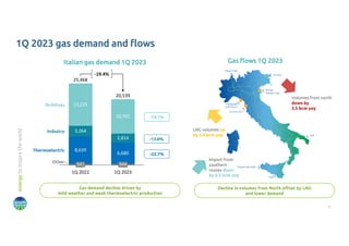 5
energy
to
inspire
the
world
-13.8%
-19.1%
1Q 2023 gas demand and flows
Italian gas demand 1Q 2023
-22.7%
Decline in volumes from North offset by LNG
and lower demand
Gas demand decline driven by
mild weather and weak thermoelectric production
13,225
1Q 2023
25,468
10,701
2,814
6,680
8,639
3,264
344
Thermoelectric
341
1Q 2022
Buildings
Industry
Other
20,539
-19.4%
Passo Gries
Tarvisio
TAP
Rovigo
Adriatic LNG
Mazara del Vallo
Gela
Panigaglia
(100% Snam)
Livorno OLT
Volumes from north
down by
3.5 bcm yoy
Import from
southern
routes down
by 0.3 bcm yoy
LNG volumes up
by 1.0 bcm yoy
Gas flows 1Q 2023
 