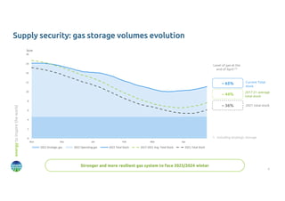 6
energy
to
inspire
the
world
Supply security: gas storage volumes evolution
bcm
Stronger and more resilient gas system to face 2023/2024 winter
~ 65%
~ 44%
~ 36%
Level of gas at the
end of April (1)
1. Including strategic storage.
Current Total
stock
2017-21 average
total stock
2021 total stock
0
2
4
6
8
10
12
14
16
18
Nov Dec Jan Feb Mar Apr
2022 Strategic gas 2022 Operating gas 2022 Total Stock 2017-2021 Avg. Total Stock 2021 Total Stock
 