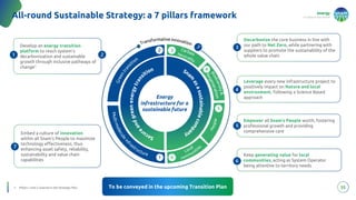 energy
to inspire the world
35
All-round Sustainable Strategy: a 7 pillars framework
1. Pillars 1 and 2 covered in the Strategic Plan To be conveyed in the upcoming Transition Plan
Embed a culture of innovation
within all Snam’s People to maximize
technology effectiveness, thus
enhancing asset safety, reliability,
sustainability and value chain
capabilities
Embed a culture of innovation
within all Snam’s People to maximize
technology effectiveness, thus
enhancing asset safety, reliability,
sustainability and value chain
capabilities
Develop an energy transition
platform to reach system's
decarbonization and sustainable
growth through inclusive pathways of
change1
Develop an energy transition
platform to reach system's
decarbonization and sustainable
growth through inclusive pathways of
change1
Leverage every new infrastructure project to
positively impact on Nature and local
environment, following a Science Based
approach
Leverage every new infrastructure project to
positively impact on Nature and local
environment, following a Science Based
approach
Empower all Snam's People worth, fostering
professional growth and providing
comprehensive care
Empower all Snam's People worth, fostering
professional growth and providing
comprehensive care
Keep generating value for local
communities, acting as System Operator
being attentive to territory needs
Keep generating value for local
communities, acting as System Operator
being attentive to territory needs
Decarbonize the core business in line with
our path to Net Zero, while partnering with
suppliers to promote the sustainability of the
whole value chain
Decarbonize the core business in line with
our path to Net Zero, while partnering with
suppliers to promote the sustainability of the
whole value chain
Transformative innovation
G
r
e
e
n
t
r
a
n
s
ition
M
u
l
t
i
-
m
o
l
e
c
u
l
e
i
n
f
rastructure
Local
communitie
s
P
e
o
p
l
e
Carbon
Neutrality
Energy
infrastructure for a
sustainable future
Sna
m
a
s
a
s
u
s
t
a
i
n
a
b
l
e
c
o
m
p
a
n
y
S
e
c
u
r
e
a
n
d
g
r
e
e
n
e
n
e
r
g
y
t
r
a
n
sition
B
i
o
d
i
v
e
r
s
i
t
y
&
R
e
g
e
n
e
r
a
t
i
o
n
 