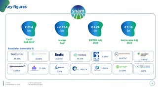 energy
to inspire the world
€ 21.4
bn
4
Key figures
1. Italian
2. At December 31, 2023
Tariff
RAB 20221
84.47%4
49.90% 20.00% 19.60%3
40.50%
35.64%3
23.68%
25.00%
5.88%3
13.49%
21.59%
7.30%
49.07%
2.07%
Market
Cap2
EBITDA Adj.
2022
Net Income Adj.
2022
Associates ownership %
~ € 15.6
bn
€ 2.24
bn
€ 1.16
bn
3. Indirect participation
4. 89.22% financial rights
 