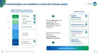 energy
to inspire the world
21%
31%
17%
11%
10%
10%
8
All technologies are needed to reach the climate goals
1. E.g., advanced connectivity, IOT and cloud, drone and satellite tech, generative AI
Global cumulative energy sector
CO2 emissions reductions by tech
Clean electrons and
decarbonized
molecules jointly
essential to achieve
Net Zero
High infrastructure
demand:
no transition
without networks
Clean electrons and
decarbonized
molecules jointly
essential to achieve
Net Zero
High infrastructure
demand:
no transition
without networks
Enabling factors
2021-2050
Efficiency
and behaviour
CCUS
Bioenergy
Solar PV
and wind
Electrification
H2 and other
e-fuels
Source: IEA, Snam internal analysis
0%
20%
40%
60%
80%
100% BioCH4
infrastructure
Pipelines, storage…
BioCH4
infrastructure
Pipelines, storage…
CO2 infrastructure
Pipelines, storage, shipping…
CO2 infrastructure
Pipelines, storage, shipping…
H2 infrastructure
Pipelines, storage,
shipping…
H2 infrastructure
Pipelines, storage,
shipping…
Digitalized infrastructure 1
Electricity
infrastructure
HV/LV lines, batteries …
Electricity
infrastructure
HV/LV lines, batteries …
 
