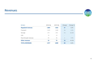 10
Revenues
[ € mn ] 2018 3Q 2019 3Q Change Change %
Regulated revenues 1,864 1,925 61 3.3%
Transport 1,429 1,489 60 4.2%
Storage 377 376 (1) (0.3)%
LNG 14 14 - -
Pass-through revenues 44 46 2 4.5%
Other revenues 53 75 22 41.5%
TOTAL REVENUES 1,917 2,000 83 4.3%
 