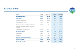 12
Balance Sheet
[ € mn ] 2018 2019 3Q Change Change %
Net invested capital 17,533 18,198 665 3.8%
Fixed capital 18,856 19,237 381 2.0%
Tangible fixed assets 16,516 16,763 247 1.5%
Intangible fixed assets 907 919 12 1.3%
Equity-accounted and other investments 1,750 1,823 73 4.2%
Financial receivables held for operating
activities
11 1 (10) (90.9)%
Net payables for investments (328) (269) 59 (18.0)%
Net working capital (1,259) (985) 274 (21.8)%
Receivables 1,487 1,267 (220) (14.8)%
Liabilities (2,746) (2,252) 494 (18.0)%
Provisions for employee benefits (64) (54) 10 (15.6)%
Net financial debt 11,548 11,871 323 2.8%
Shareholders' equity 5,985 6,327 342 5.7%
 