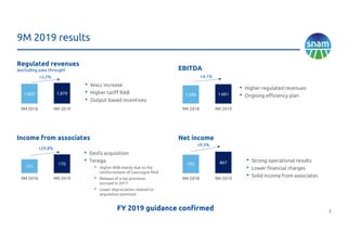 9M 2019 results
1.820 1.879
9M 2018 9M 2019
1.596 1.661
9M 2018 9M 2019
Regulated revenues
(excluding pass through) EBITDA
131
170
9M 2018 9M 2019
Income from associates
793 867
9M 2018 9M 2019
Net income
• Wacc increase
• Higher tariff RAB
• Output based incentives
• Desfa acquisition
• Terega:
• Higher RAB mainly due to the
reinforcement of Gascoigne Midi
• Release of a tax provision
accrued in 2017
• Lower depreciation related to
acquisition premium
• Strong operational results
• Lower financial charges
• Solid income from associates
• Higher regulated revenues
• Ongoing efficiency plan
+9.3%
+3.2% +4.1%
+29.8%
3
FY 2019 guidance confirmed
 