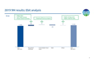 2019 9M results: Ebit analysis
€ mn
4
1.090 1.125
Ebit
9M 2019
Ebit
9M 2018
Regulated
revenues
OtherControllable fixed
costs
D&A
59
-30
6 0
• Higher Wacc
• Tariff RAB increase
• Output based incentives • Ongoing efficiency program
• Higher energy costs
• Higher material sales
 