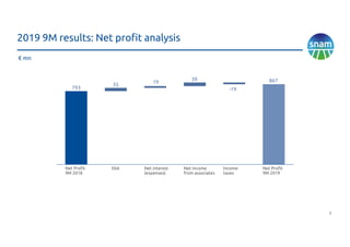 5
2019 9M results: Net profit analysis
€ mn
793
Net Profit
9M 2019
EbitNet Profit
9M 2018
Net interest
(expenses)
Net income
from associates
Income
taxes
39
35
19
-19
867
 