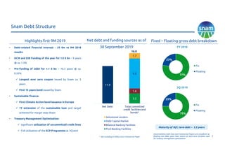 7
Snam Debt Structure
Highlights first 9M 2019 Net debt and funding sources as of
30 September 2019
Fixed – Floating gross debt breakdown
77%
23%
Fix
Floating
75%
25%
Fix
Floating
FY 2018
11.4
3.2
8.1
1.1
1.5
11.9
3.2
1.6
9.5
1.7
16.0
-1
1
3
5
7
9
11
13
15
17
Net Debt Total committed
credit facilities and
bonds*
Istitutional Lenders
Debt Capital Market
Bilateral Banking Facilities
Pool Banking Facilities
* Not including €2 billion Euro Commercial Paper
Uncommitted credit lines and Commercial Papers are considered as
floating rate debt, given their nature of short-term facilities used
for treasury management optimization
• Debt-related financial interest: - 25 €m vs 9M 2018
results
• DCM and EIB Funding of the year for 1.0 € bn – 9 years
@ ca. 1.3%
• Pre-funding of 2020 for 1.1 € bn – 10.3 years @ ca.
0.55%
 Longest ever zero coupon issued by Snam ca. 5
years
 First 15 years bond issued by Snam
• Sustainable finance:
 First Climate Action bond issuance in Europe
 1Y extension of the sustainable loan and target
achieved for margin step-down
• Treasury Management Optimization:
 significant utilization of uncommitted credit lines
 Full utilization of the ECP Programme at 3Q-end
Maturity of M/L term debt ~ 5.5 years
3Q 2019
 