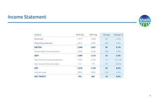 9
Income Statement
[ € mn ] 2018 3Q 2019 3Q Change Change %
Revenues 1,917 2,000 83 4.3%
Operating expenses (321) (339) (18) 5.6%
EBITDA 1,596 1,661 65 4.1%
Depreciation & amortisation (506) (536) (30) 5.9%
EBIT 1,090 1,125 35 3.2%
Net interest income (expenses) (145) (126) 19 (13.1)%
Net income from associates 131 170 39 29.8%
EBT 1,076 1,169 93 8.6%
Income taxes (283) (302) (19) 6.7%
NET PROFIT 793 867 74 9.3%
 