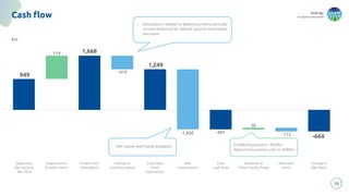 energy
to inspire the world
10
Cash flow
719
601
50
113
419
Reported
Net income
9M 2024
Depreciation
other items
Funds From
Operations
Change in
or ing capital
Cash o
from
Operations
Net
Investments
Free
cash o
Dividend
Other E uity o s
Non cash
items
Change in
Net Debt
• Absorption related to Balancing items partially
counterbalanced by default service receivables
decrease
Net Capex and Capex payables
€m
949
1,668
1,249
-664
-1,850
Dividend payment: -€93 m
Hybrid instrument cash in: €9 9m
 
