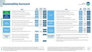 energy
to inspire the world
Sustainability Scorecard
15
1. Emissions avoided to 3rd parties thanks to the Group's activities and investments in the infrastructure; in a first phase,
the emissions avoided from bio-methane activities and energy efficiency interventions are considered
2. Previously called "Reliability levels on gas supply" 3. Cumulated figure 2022-2027 net of grants 4. Renewable Energy
Source computed on regulated perimeter 5. Snam targets to have an index lower than the minimum of the latest 3 years
6. For equivalent organizational positions
KPIs
• Avoided CO2 emissions (ktCO2e)1
• H2 readiness length of network certified (km)
• Gas Transportation operational availability2 (%)
• Production of biomethane (Mscm)
• Invest. related to the CCS Ravenna Pro ect Phase 1+2 (€M)3
Strategic
KPIs
• Reduction of total natural gas emissions (%)
• Introd. ESG criteria in scoring models (% of spending)
• RES4 on total electricity consumption (%)
• Tot. procurem. spending on suppliers w/ decarb. plan (%)
• Zero Net Conversion by 2024
• Net Positive impact by 2027
• Vegetation restored in areas of pipes constr. (%)
2024
Target
9M
2024
2027
Target
84.4
1,647
>99
100
105
1,900
>99
20
120
500
3,000
>99
160
370
46
39
-57.5
35
52-55
25
-64.5
65
100
35
-
99.9
-
99.9
• Employees engagement index (%)
• Women in exec. and middle-mgmt. roles (%)
• IpFG (Combined Frequency and Severity Index)
• Gender pay gap (%)6
• Participation in welfare initiatives (%)
• Training hours delivered to employees (h/capita)
KPIs
2024
Target
9M
2024
2027
Target
25.8
0.57
79.7
>80
26
0.47
-
75
>80
27.5
< min. 3y5
+/- 5
80
36
>1,000
>=8.1
40
>1,000
>=8.17
• Benefits for local communities over reg. revenues (%)
• Value released at local communities (€M)
• Avg customer satis. rate in terms of service quality (1-10)
• Investments in Innovation over revenues (%)
• Start-ups accelerated after PoC (#)8
• Process digitalized and processes with AI (% of total)
• Projects covered by Security by Design cyber approach (%)
YEARLY 3 3
YEARLY
YEARLY
YEARLY
15(25)
100/12
100
27(30)
100/20
100
• ESG Finance over total funding available (%)
• CapEx EU Taxonomy-aligned (% of total)
• Revenues EU Taxonomy-aligned (% of total)
84
50
30
• CapEx SDG-aligned (% of total)
• Scope 1 and 2 CO2 emissions reduction (% v. 2022)9
• ESG matters discussed at BoD meetings (>40% of BoD discussions with ESG topic
discussed)
• 3rd parties subject to procur. Process on which reputational checks are performed
(100% of suppliers with reputational checks performed)
• Italian territory covered by cyber resilience field tested scenarios (100% of Italian
territory covered).
85
~1 ~1
-25
YEARLY
YEARLY
YEARLY
YEARLY
YEARLY
13.5
YEARLY
YEARLY
- 6010
YEARLY
EVERY TWO
YEARS
Green
transition
Multi-
molecule
infrastruct.
Carbon
Neutrality
Biodiversity
& Regener.
Financial
& CO2
Sustainable
principles
People
Local
Communit.
Transform.
Innovation
7. The target indicated refers to a spontaneous initiative by Snam to measure service quality through the
annual survey, using a scale of values from 1 to 10; however, we are expecting a change in the service quality
assessment methodology in the coming years. In this case, the annual target will have to be modified
accordingly 8. KPI represents both the number of startup accelerated and the number of Proofs of Concept
(PoC) 9. Reduction computed on regulated perimeter 10. 2024 Year End Forecast
> -2010
 