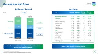 energy
to inspire the world
16
Gas demand and flows
1.0%
-1.6%
Italian gas demand
-5.0%
Gas flows
1.31 1.27
19.54 18.57
8.30 8.38
15.21 14.96
9M 2023 9M 2024
Buildings
Industry
Thermoelectric
Others
44.36 43.18
~ 25% of gas demand covered by LNG
Gas demand decline driven by weak thermoelectric
production and mild weather
-2.7%
bcm bcm 9M 2023 9M 2024
Change
(bcm)
Change
(%)
National production 2.12 2.00 -0.1 -5.3%
Pipelines 34.89 33.44 -1.5 -4.2%
Gela 1.87 1.09 -0.8 -41.7%
Mazara del Vallo 17.74 15.33 -2.4 -13.6%
Passo Gries 5.39 4.78 -0.6 -11.4%
Tarvisio 2.50 4.67 2.2 87.1%
Gorizia 0.03 0.02 0.0 -8.9%
Melendugno 7.37 7.55 0.2 2.4%
LNG 12.03 10.89 -1.1 -9.5%
Adriatic LNG 6.51 6.76 0.2 3.8%
OLT 3.07 0.661 - 2.4 -78.5%
Panigaglia 2.26 0.95 - 1.3 -58.0%
Piombino 0.19 2.52 2.3 -
Total injection 49.03 46.33 -2.7 -5.5%
Any failure to reconcile the stated figures arises exclusively from rounding
1. Decrease due to scheduled maintenace
 