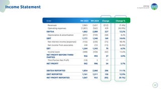 energy
to inspire the world
17
Income Statement
€ mn 9M 2023 9M 2024 Change Change %
Revenues 2,863 2,651 (212) (7.4%)
Operating expenses (1,001) (562) 439 (43.9%)
EBITDA 1,862 2,089 227 12.2%
Depreciation & amortisation (691) (749) (58) 8.4%
EBIT 1,171 1,340 169 14.4%
Net interest income (expenses) (155) (230) (75) 48.4%
Net income from associates 248 233 (15) (6.0%)
EBT 1,264 1,343 79 6.3%
Income taxes (308) (350) (42) 13.6%
NET PROFIT BEFORE THIRD
PARTIES
956 993 37 3.9%
Third Parties Net Profit (14) 3 17 -
NET PROFIT 942 996 54 5.7%
EBITDA REPORTED 1,854 2,060 206 11.1%
EBIT REPORTED 1,161 1,311 150 12.9%
NET PROFIT REPORTED 1,047 952 (95) (9.1%)
 