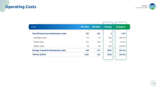 energy
to inspire the world
19
Operating Costs
€ mn 9M 2023 9M 2024 Change Change %
Gas Infrastructure Businesses costs 332 335 3 0.9%
Variable costs 63 39 (24) (38.1%)
Fixed costs 221 258 37 16.7%
Other costs 48 38 (10) (20.8%)
Energy Transition Businesses costs 669 227 (442) (66.1%)
TOTAL COSTS 1,001 562 (439) (43.9%)
 