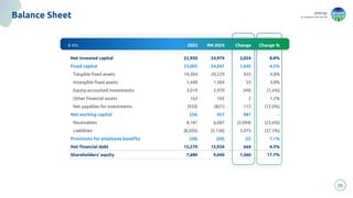 energy
to inspire the world
20
Balance Sheet
€ mn 2023 9M 2024 Change Change %
Net invested capital 22,950 24,974 2,024 8.8%
Fixed capital 23,002 24,047 1,045 4.5%
Tangible fixed assets 19,304 20,229 925 4.8%
Intangible fixed assets 1,449 1,504 55 3.8%
Equity-accounted investments 3,019 2,970 (49) (1.6%)
Other Financial assets 163 165 2 1.2%
Net payables for investments (933) (821) 112 (12.0%)
Net working capital (24) 957 981 -
Receivables 8,181 6,087 (2,094) (25.6%)
Liabilities (8,205) (5,130) 3,075 (37.5%)
Provisions for employee benefits (28) (30) (2) 7.1%
Net financial debt 15,270 15,934 664 4.3%
Shareholders' equity 7,680 9,040 1,360 17.7%
 