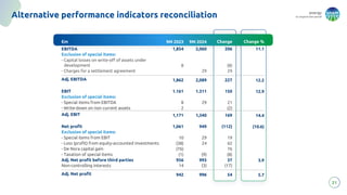 energy
to inspire the world
€m 9M 2023 9M 2024 Change Change %
EBITDA 1,854 2,060 206 11.1
Exclusion of special items:
- Capital losses on write-off of assets under
development 8 (8)
- Charges for a settlement agreement 29 29
Adj. EBITDA 1,862 2,089 227 12.2
EBIT 1.161 1.311 150 12.9
Exclusion of special items:
- Special items from EBITDA 8 29 21
- Write-down on non current assets 2 (2)
Adj. EBIT 1,171 1,340 169 14.4
Net profit 1,061 949 (112) (10.6)
Exclusion of special items:
- Special items from EBIT 10 29 19
- Loss (profit) from equity-accounted investments (38) 24 62
- De Nora capital gain (76) 76
- Taxation of special items (1) (9) (8)
Adj. Net profit before third parties 956 993 37 3.9
Non-controlling interests 14 (3) (17)
Adj. Net profit 942 996 54 5.7
21
Alternative performance indicators reconciliation
 