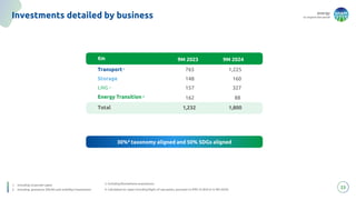 energy
to inspire the world
23
Investments detailed by business
€m 9M 2023 9M 2024
Transport1 765 1,225
Storage 148 160
LNG 2 157 327
Energy Transition 3
162 88
Total 1,232 1,800
30%4 taxonomy aligned and 50% SDGs aligned
1. Including corporate capex
2. Including greenture (SSLNG and mobility) investments
3. Including Biomethane acquisitions
4. Calculated on capex including Right-of-use assets, pursuant to IFRS 16 (€20 m in 9M 2024)
 