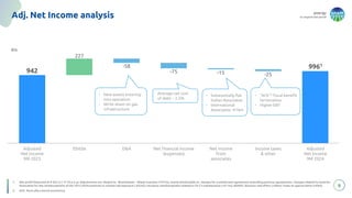 energy
to inspire the world
8
Adj. Net Income analysis
227
5
75 15 25
Ad usted
Net Income
9M 2023
Ebitda D A Net nancial income
(expenses)
Net income
from
associates
Income taxes
other
Ad usted
Net Income
9M 2024
€m
942
9961
Average net cost
of debt ~ 2.5%
• New assets entering
into operation
• Write down on gas
infrastructure
• Substantially flat
Italian Associates
• International
Associates: -€16m
1. Net profit Reported at € 952 m (- 9.1% y-o-y). Adjustments are related to: Biomethane – Waste business (-€37m), mainly attributable to charges for a settlement agreement amending previous agreements ; charges related to Austrian
Associates for the reimbursement of the 2013-2024 premium to volume risk exposure (-€33m); insurance reimbursement related to OLT’s maintenance (+€11m); ADNOC discount rate effect (+€6m); Taxes on special items (+€9m)
2. ACE: Aiuto alla crescita economica
• “ACE”2 fiscal benefit
termination
• Higher EBT
 