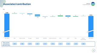 energy
to inspire the world
9
Associates’contribution
2
1
5
14 2
2
7
9
4 1
248
233
9M 2023 TAP SeaCorridor Terega Desfa ADNOC Interconnector EMG GCA TAG Italian
Associates
9M 2024
Net income
contribution
9M 2024 (€m)
50 38 37 22 21 10 9 0 -23
€m
69
 
