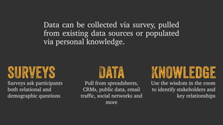 Data can be collected via survey, pulled 
from existing data sources or populated 
via personal knowledge. 
surveys Data Knowledge 
Pull from spreadsheets, 
CRMs, public data, email 
traffic, social networks and 
more 
Surveys ask participants 
both relational and 
demographic questions 
Use the wisdom in the room 
to identify stakeholders and 
key relationships 
 