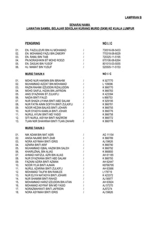LAMPIRAN B
SENARAI NAMA
LAWATAN SAMBIL BELAJAR SEKOLAH KURANG MURID (SKM) KE KUALA LUMPUR

PENGIRING
01.
02.
03.
04.
05.
06.

EN. FAIZULIZURI BIN HJ MOHAMAD
EN. MOHAMAD FAZLI BIN ZABORY
EN. RAMLI BIN TAIB
PN.NORASHIKIN BT MOHD RODZI
EN. DASUKI BIN YUSOF
HJ. MAMAT BIN YUSUF

NO I / C
/
/
/
/
/
/

MURID TAHUN 4
01.
02.
03.
04.
05.
06.
07.
08.
09.
10.
11.
12.
13.

MOHD NUR HAKIMIN BIN IBRAHIM
MUHAMMAD AIZZAT BIN MOHAMAD
RAZIN RAHIMI IZZUDDIN RIZALUDDIN
MOHD SAIFUL HIZAN BIN JAFRIDIN
ANIS SYAZWANI BT ZULKIFLI
NADIA BINTI FAUZI
NUR SHAZA LIYANA BINTI ABD SALAM
NUR FATIN AININ SOFIYA BINTI ZULKIFLI
NOOR HEZAN BALKIS BINTI JOHARI
NUR SYASYA KAMILIA BINTI JOHAR
NURUL AYUNI BINTI MD YASID
SITI NURUL AISYAH BINTI NAZIROM
TUAN N0R SHAHIRAH BINTI TUAN ZAHARI

730516-06-5433
770318-08-6029
720325-11-5195
670106-08-6264
801015-03-5055
520505-11-5153
NO I / C

/
/
/
/
/
/
/
/
/
/
/
/
/

K 927770
L 109096
K 866770
K 866783
K 423394
k 866753
K 929195
K 866781
K 866755
K 866776
K 866758
K 866772
K 866778

/
/
/
/
/
/
/
/
/
/
/
/
/
/
/
/
/
/

AG 11154
K 866789
AJ 59626
K 866790
K 866792
K 866800
AH 61185
K 866793
AH 62447
K8766795
AH 63566
L178719
K 423372
AJ 56977
AH 63924
AJ 57270
AJ57274
AJ 59626

MURID TAHUN 3
01.
02.
03.
04.
05.
06.
07.
08.
09.
10.
11.
12.
13.
14.
15.
16.
17.
18.

NIK ADAM BIN MAT ASRI
ANISA NAJMIE BINTI ZAIB
NORA ASYIMAH BINTI IDRIS
AZNIRA BINTI ARIF
MUHAMMAD IQBAL HAZIM BIN SALEH
KHAIRUZNAL BIN ALIAS
AHMAD HAFIZUL AZRI BIN ALIAS
NUR SYAZWANA BINTI ABD SALAM
FAZAINI AZIRA BINTI AZMAN
NOOR IYLIA BINTI AJNAN
NURUL AZARINA BINTI ZULKIFLI
MOHAMAD TAUFIK BIN RAMLEE
NUR ELIYA NATASYA BINTI JOHARI
NUR SHAMIMI BINTI RAHIZI
MOHAMMAD HARIZ IZZUDDIN BIN ATAN
MOHAMAD ASYRAF BIN MD YASID
NORAZMAHWATI BINTI JAFRIDIN
NORA ASYIMAH BINTI IDRIS

 