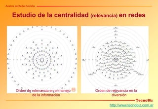 Análisis de Redes Sociales


     Estudio de la centralidad (relevancia) en redes




         Orden de relevancia en el manejo   Orden de relevancia en la
                  de la información                  diversión
                                                                    TecnoBiz
                                                    http://www.tecnobiz.com.ar
 