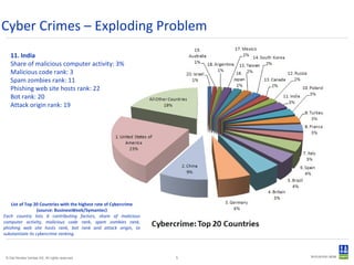 Cyber Crimes – Exploding Problem List of Top 20 Countries with the highest rate of Cybercrime (source: BusinessWeek/Symantec) Each country lists 6 contributing factors, share of malicious computer activity, malicious code rank, spam zombies rank, phishing web site hosts rank, bot rank and attack origin, to substantiate its cybercrime ranking. 11. India Share of malicious computer activity: 3% Malicious code rank: 3 Spam zombies rank: 11 Phishing web site hosts rank: 22 Bot rank: 20 Attack origin rank: 19  
