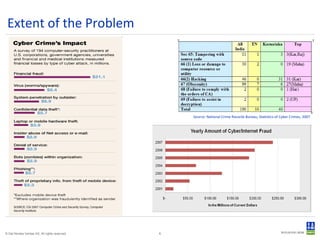 Extent of the Problem Source: National Crime Records Bureau, Statistics of Cyber Crimes, 2007 