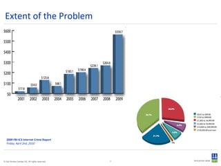 Extent of the Problem 2009 FBI-IC3 Internet Crime Report Friday, April 2nd, 2010 