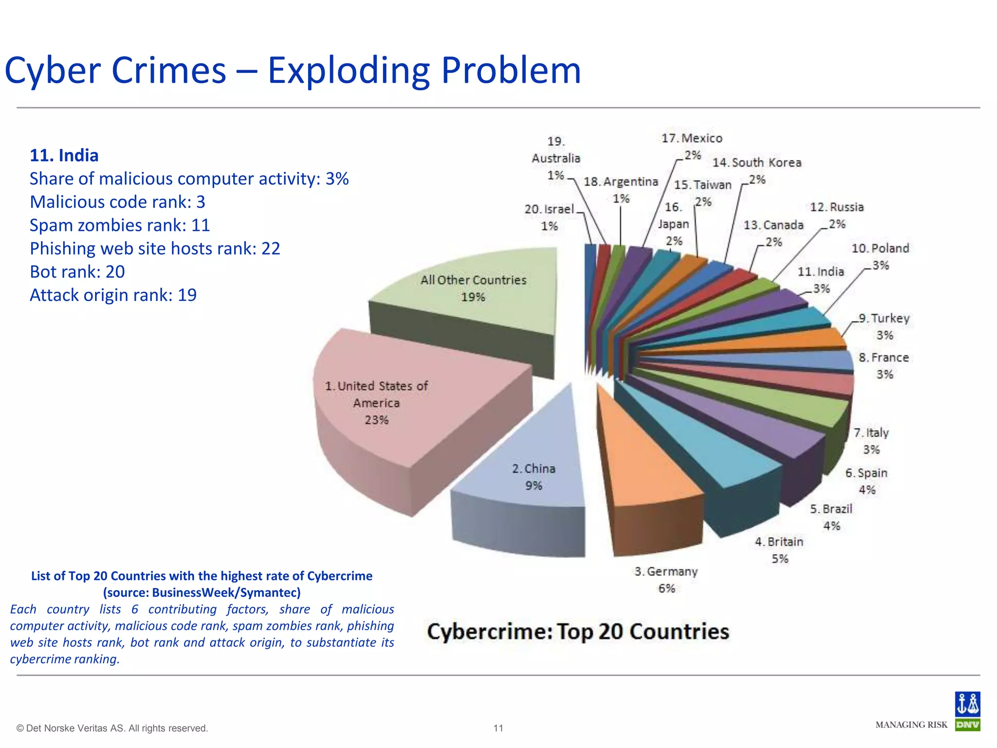 Cyber Crimes – Exploding Problem
    11. India
    Share of malicious computer activity: 3%
    Malicious code rank: 3
    Spam zombies rank: 11
    Phishing web site hosts rank: 22
    Bot rank: 20
    Attack origin rank: 19




   List of Top 20 Countries with the highest rate of Cybercrime
                (source: BusinessWeek/Symantec)
Each country lists 6 contributing factors, share of malicious
computer activity, malicious code rank, spam zombies rank, phishing
web site hosts rank, bot rank and attack origin, to substantiate its
cybercrime ranking.



 © Det Norske Veritas AS. All rights reserved.                         11
 
