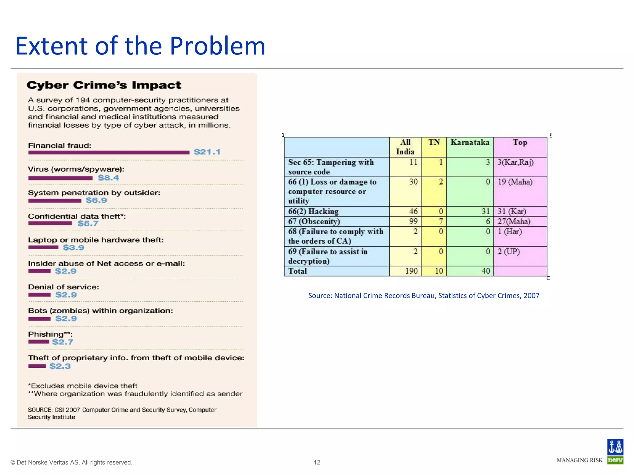 Extent of the Problem




                                                Source: National Crime Records Bureau, Statistics of Cyber Crimes, 2007




© Det Norske Veritas AS. All rights reserved.    12
 
