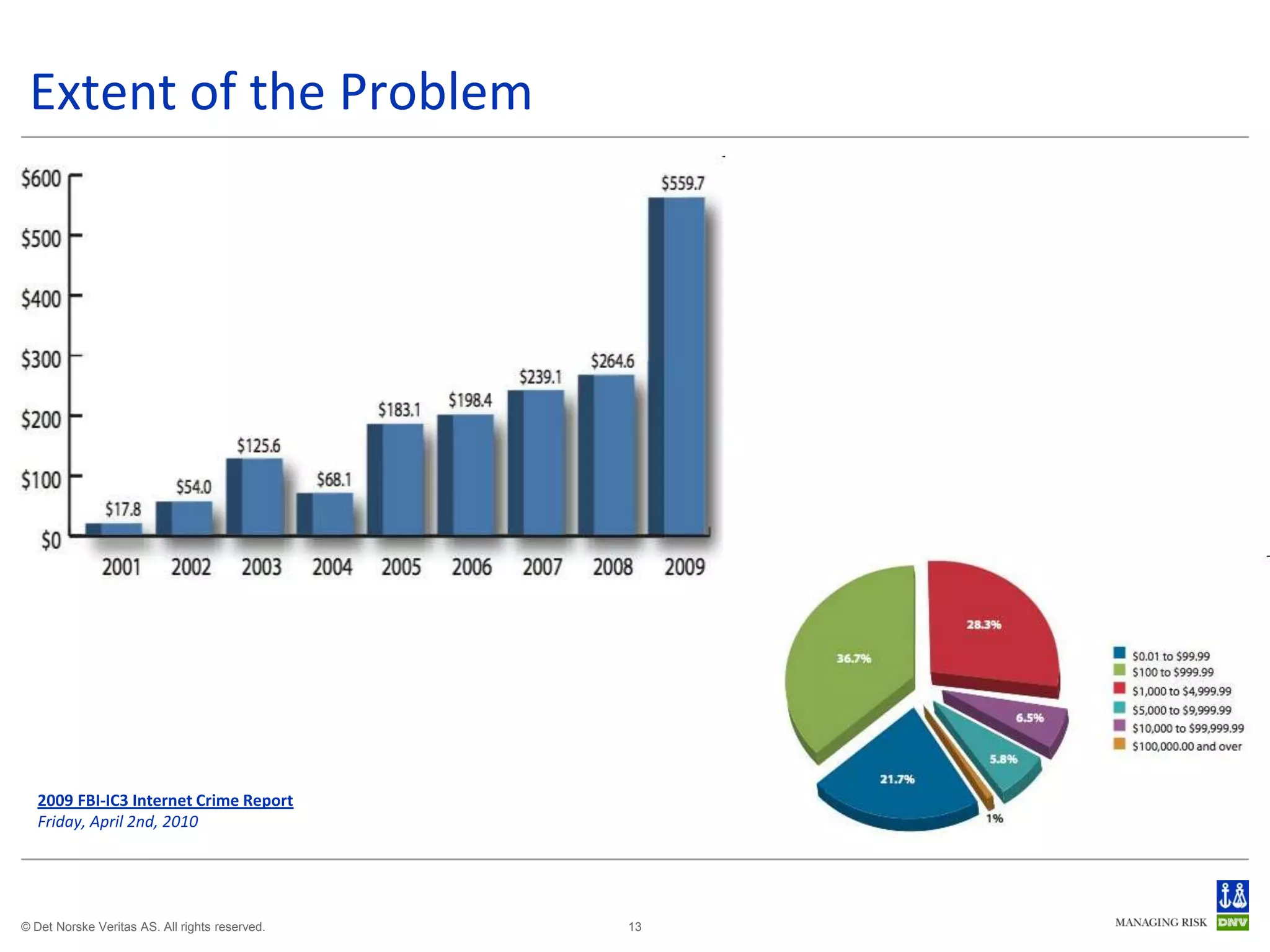 Extent of the Problem




   2009 FBI-IC3 Internet Crime Report
   Friday, April 2nd, 2010




© Det Norske Veritas AS. All rights reserved.   13
 