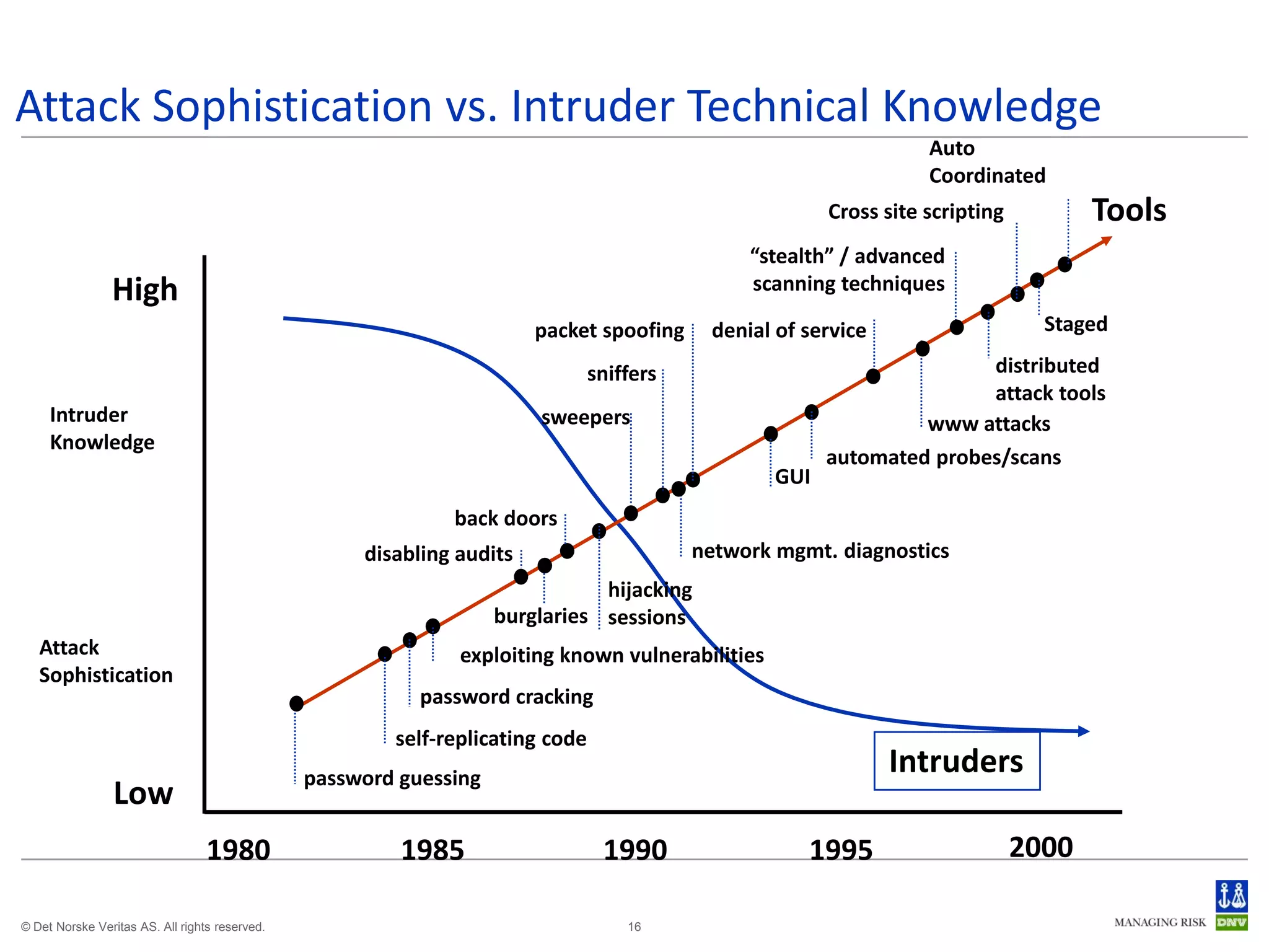 Attack Sophistication vs. Intruder Technical Knowledge
                                                                                                                    Auto
                                                                                                                    Coordinated
                                                                                                         Cross site scripting          Tools
                                                                                                “stealth” / advanced
                High                                                                            scanning techniques

                                                                        packet spoofing     denial of service                     Staged

                                                                                sniffers                                distributed
                                                                                                                        attack tools
     Intruder                                                           sweepers                                  www attacks
     Knowledge
                                                                                                         automated probes/scans
                                                                                                   GUI
                                                              back doors
                                                     disabling audits                      network mgmt. diagnostics
                                                                               hijacking
                                                                    burglaries sessions
   Attack                                                      exploiting known vulnerabilities
   Sophistication
                                                           password cracking
                                                        self-replicating code
                                                password guessing
                                                                                                                Intruders
                Low
                                  1980                   1985                    1990                 1995                      2000

© Det Norske Veritas AS. All rights reserved.                                       16
 