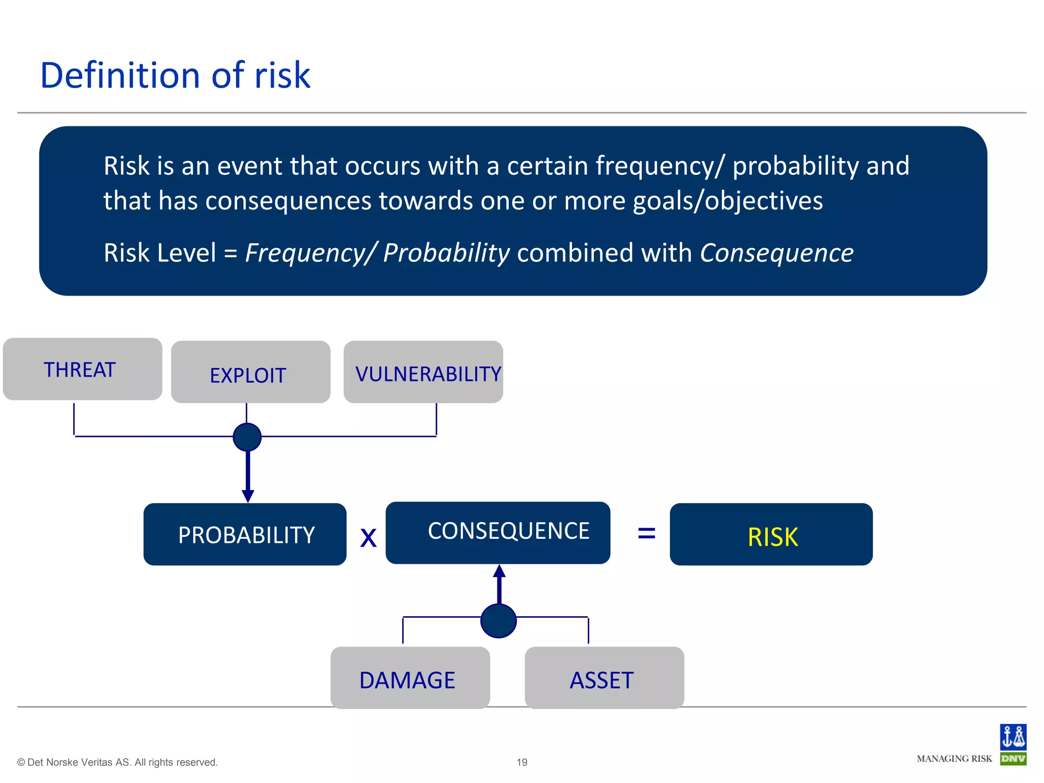 Definition of risk

                   Risk is an event that occurs with a certain frequency/ probability and
                   that has consequences towards one or more goals/objectives
                   Risk Level = Frequency/ Probability combined with Consequence


     THREAT                               EXPLOIT   VULNERABILITY




                                   PROBABILITY      x     CONSEQUENCE            =   RISK



                                                    DAMAGE               ASSET

© Det Norske Veritas AS. All rights reserved.                       19
 