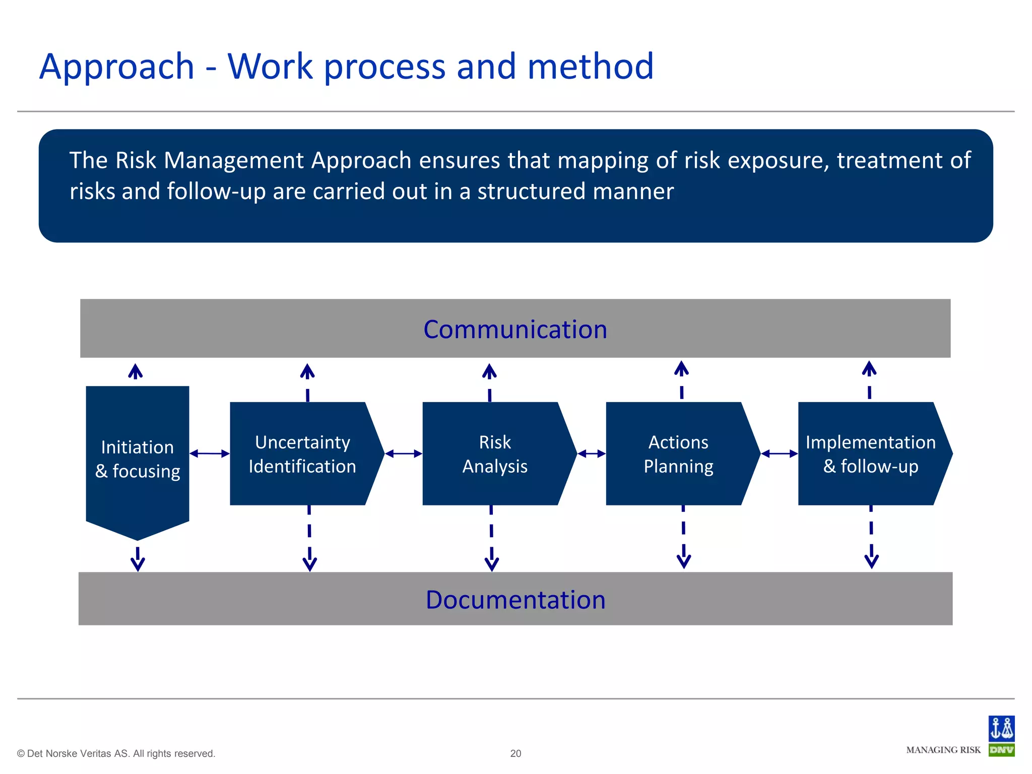 Approach - Work process and method

           The Risk Management Approach ensures that mapping of risk exposure, treatment of
           risks and follow-up are carried out in a structured manner




                                                                 Communication



                 Initiation                      Uncertainty        Risk         Actions    Implementation
                 & focusing                     Identification     Analysis      Planning     & follow-up




                                                                 Documentation




© Det Norske Veritas AS. All rights reserved.                           20
 
