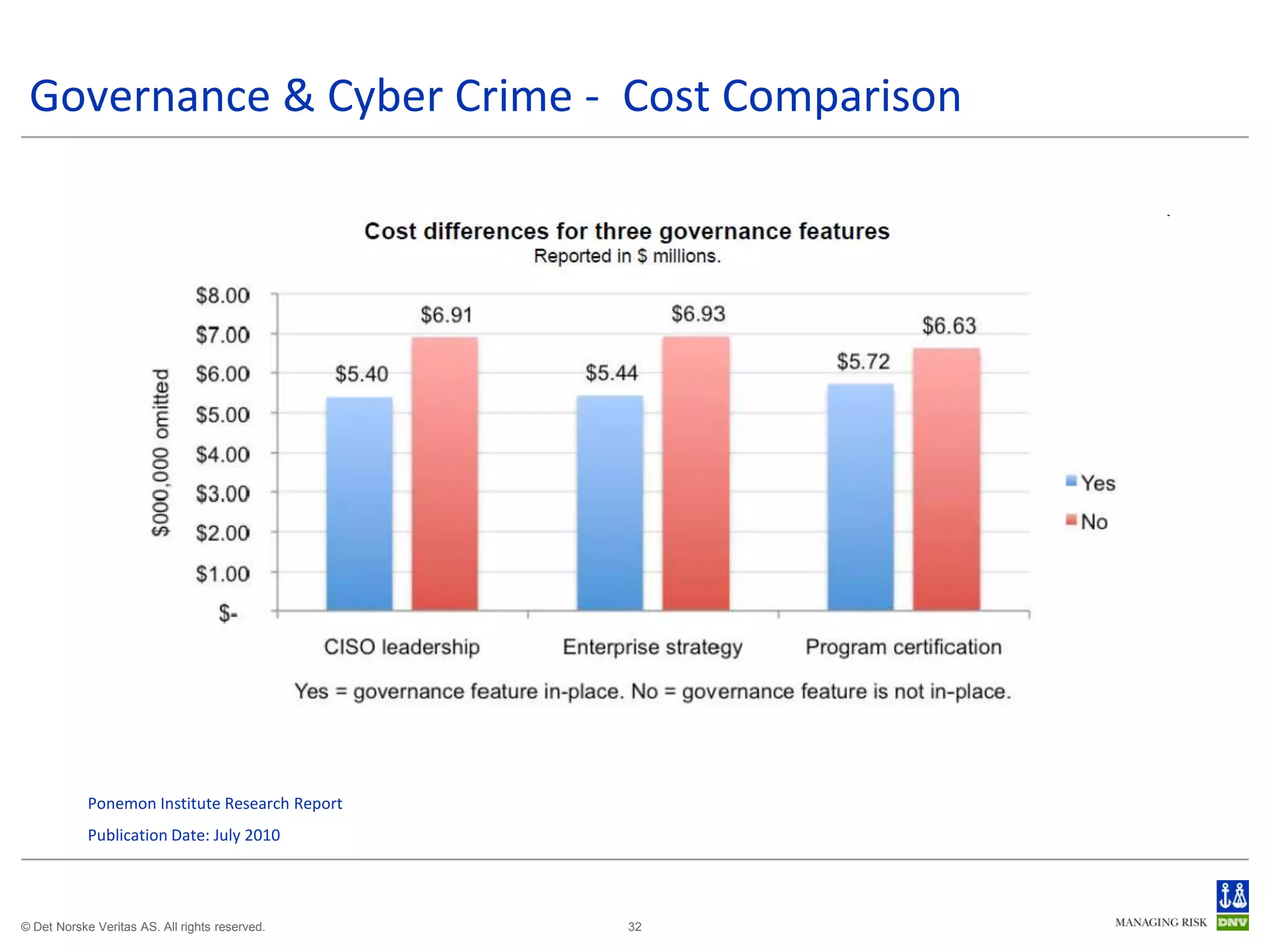 Governance & Cyber Crime - Cost Comparison




            Ponemon Institute Research Report
            Publication Date: July 2010




© Det Norske Veritas AS. All rights reserved.   32
 