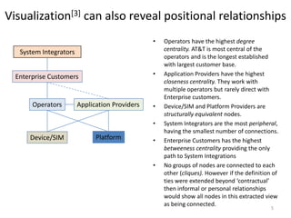 Visualization[3] can also reveal positional relationships
• Operators have the highest degree
centrality. AT&T is most central of the
operators and is the longest established
with largest customer base.
• Application Providers have the highest
closeness centrality. They work with
multiple operators but rarely direct with
Enterprise customers.
• Device/SIM and Platform Providers are
structurally equivalent nodes.
• System Integrators are the most peripheral,
having the smallest number of connections.
• Enterprise Customers has the highest
betweeness centrality providing the only
path to System Integrations
• No groups of nodes are connected to each
other (cliques). However if the definition of
ties were extended beyond ‘contractual’
then informal or personal relationships
would show all nodes in this extracted view
as being connected.
Operators
Enterprise Customers
Device/SIM
Application Providers
Platform
System Integrators
5
 