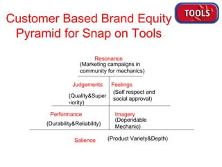 Customer Based Brand Equity Pyramid for Snap on Tools Resonance Judgements Feelings Performance Imagery Salience (Marketing campaigns in community for mechanics) (Self respect and social approval) (Quality&Super-iority) (Dependable Mechanic) (Product Variety&Depth) (Durability&Reliability) 