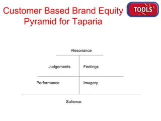 Customer Based Brand Equity Pyramid for Taparia Resonance Judgements Feelings Performance Imagery Salience 