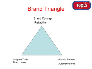 Brand Triangle Brand Concept Reliability Snap on Tools Brand name Product Service Automotive tools 