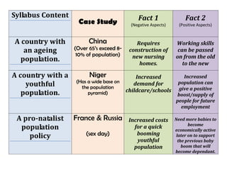 Syllabus ContentCase StudyFact 1(Negative Aspects)Fact 2(Positive Aspects)A country with an ageing population.China(Over 65’s exceed 8-10% of population)Requires construction of new nursing homes.Working skills can be passed on from the old to the newA country with a youthful population.Niger(Has a wide base on the population pyramid)Increased demand for childcare/schoolsIncreased population can give a positive boost/supply of people for future employmentA pro-natalist population policyFrance & Russia(sex day)Increased costs for a quick booming youthful population Need more babies to become economically active later on to support the previous baby boom that will become dependant. Anti-natalist population policyChina(one child policy)Reports of forced abortions & sterilizationsSaved up to 250 million births and decreased strain on resourcesA forced migrationPalestinians to Gaza StripThey are confined and forced to leave their homes. Safety in numbers yet no positive factors.A voluntary migrationPolish to UKDisadvantage to origin country; loss of taxes, national identity and skills.Advantage to host country; fills gaps in labour market & boost to economyA migration modelLee Model(Location A to B)People moving from A to B can end up in holding centres in France on route to UK.Model increases awareness of problems that can occur due to intervening obstacles.An internal migrationChina(migration from rural to urban areas for jobs)Dependant populations left in rural areas & population exceeds carrying capacity in urban areas.Remittances sent back to families in rural areas. (150 million migrant workers in China)An international migrationMexico to USA(Into the USA for jobs and remittances)10,000 people per week attempt to cross Mexico/USA border & desert climate = danger.In the USA they are hopes of prosperity, better healthcare and remittancesA example of gender inequalityGirl Effect (Taliban cruelty in Afghanistan)¼ of girls in LEDC’s are not in school & Taliban cruelty to women.There are no positives for girl inequality.<br />