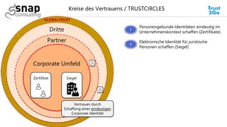 GLOBALTRUST
Kreise des Vertrauens / TRUSTCIRCLES
Corporate Umfeld
Partner
Dritte
Vertrauen durch
Schaffung einer eindeutig...