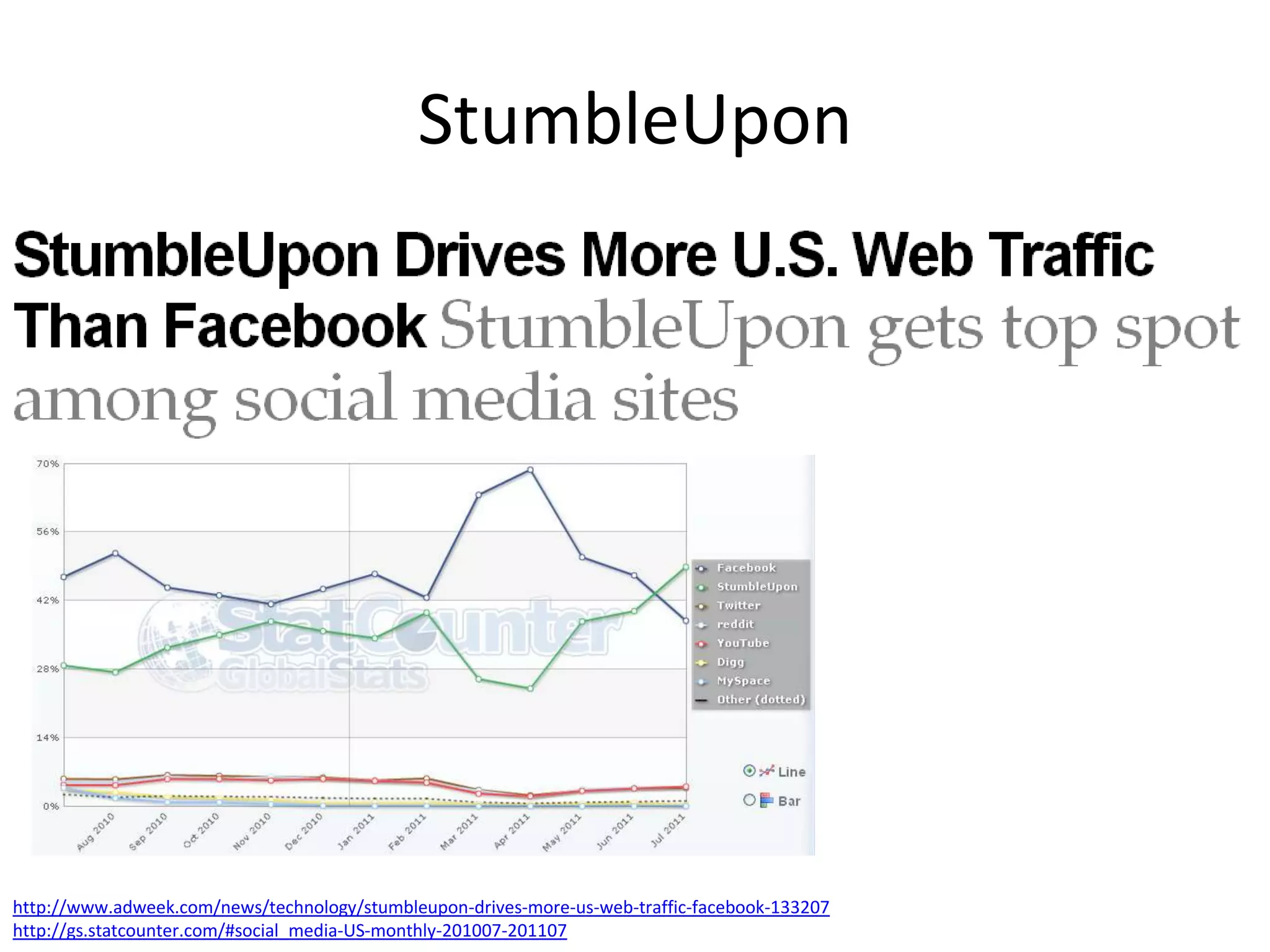 StumbleUpon




http://www.adweek.com/news/technology/stumbleupon-drives-more-us-web-traffic-facebook-133207
http://gs.statcounter.com/#social_media-US-monthly-201007-201107
 