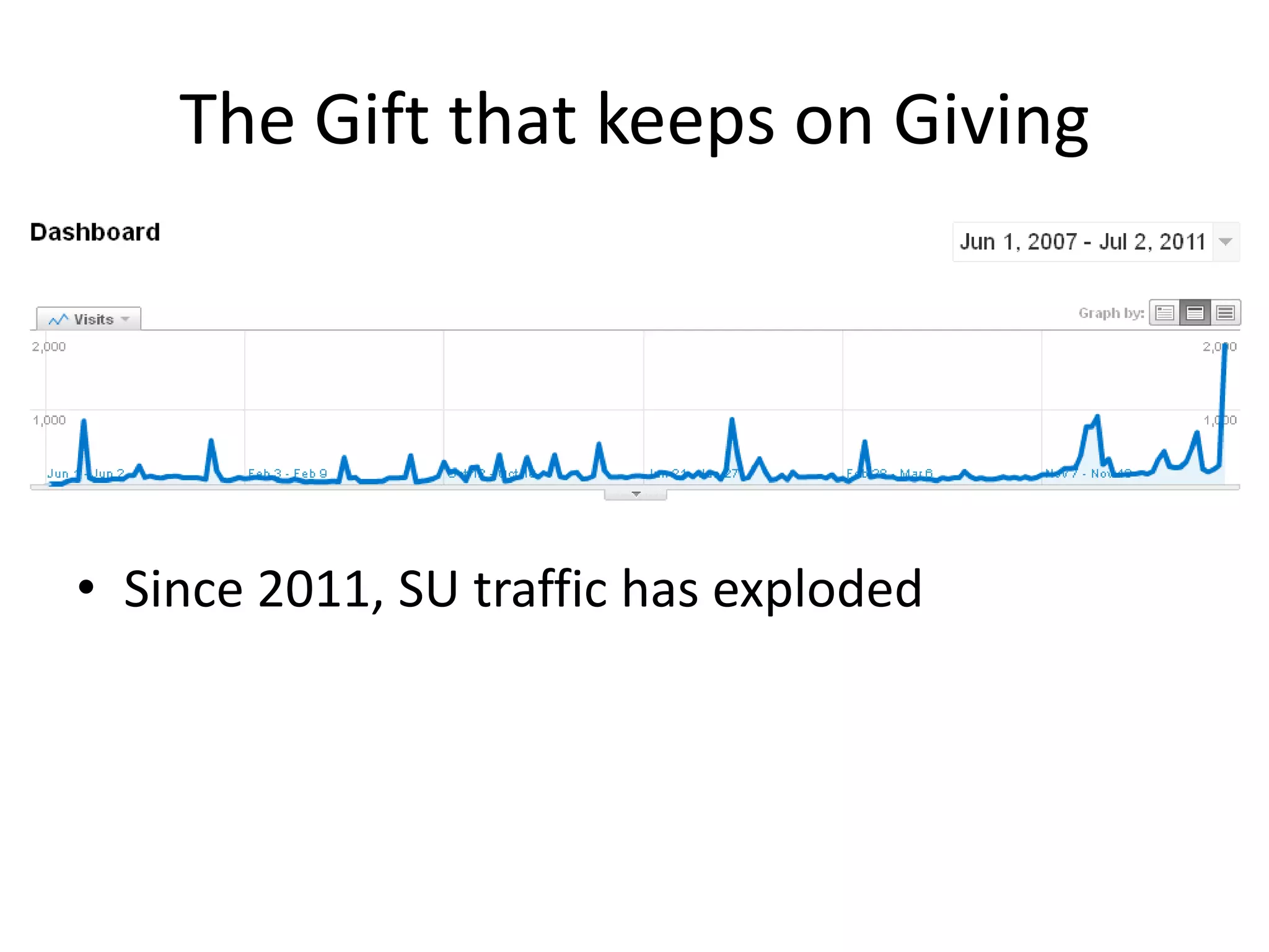 The Gift that keeps on Giving




• Since 2011, SU traffic has exploded
 