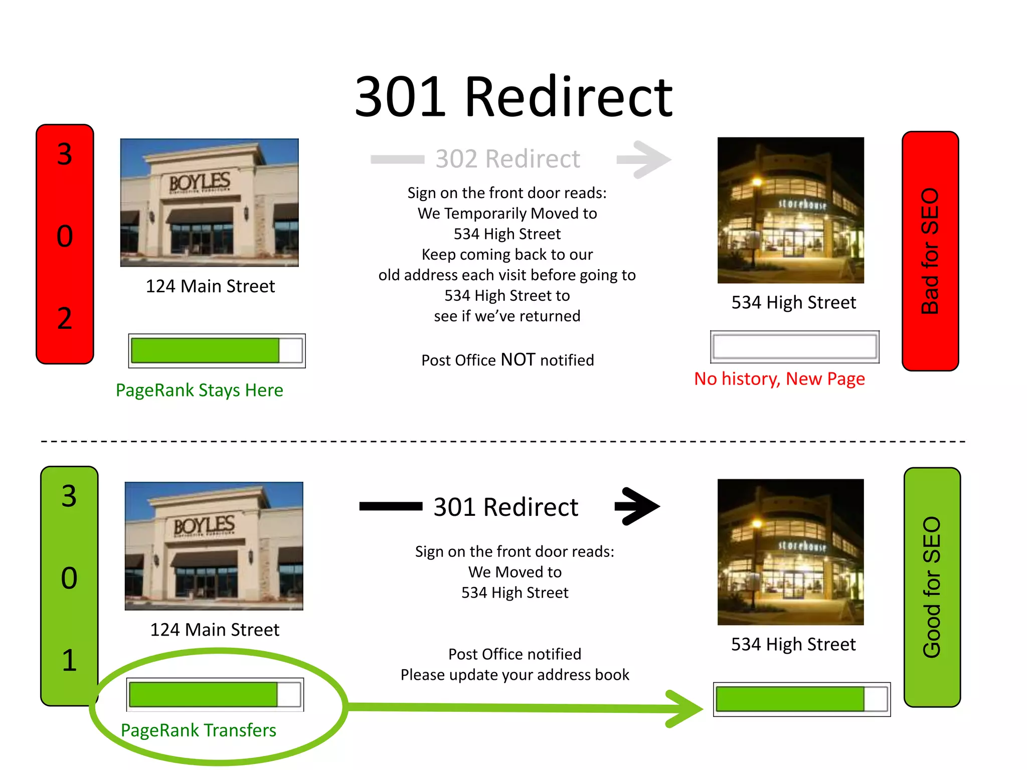 301 Redirect
3                                 302 Redirect
                              Sign on the front door reads:




                                                                                          Bad for SEO
                                We Temporarily Moved to
0                                    534 High Street
                                Keep coming back to our
                          old address each visit before going to
       124 Main Street             534 High Street to                  534 High Street
2                                 see if we’ve returned

                                Post Office NOT notified
                                                                   No history, New Page
    PageRank Stays Here




3                                 301 Redirect




                                                                                          Good for SEO
                               Sign on the front door reads:
0                                      We Moved to
                                      534 High Street

       124 Main Street
                                                                       534 High Street
1                                   Post Office notified
                             Please update your address book


    PageRank Transfers
 